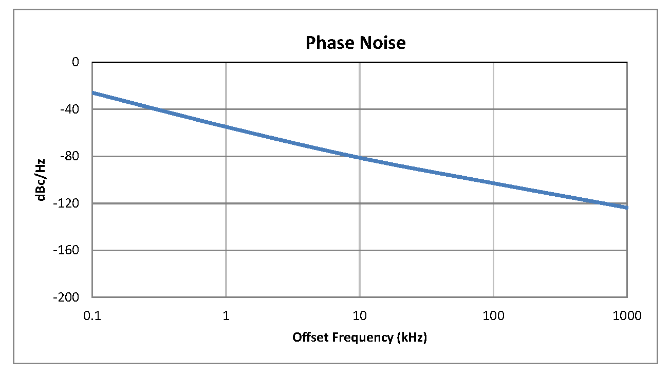 0.5 inch Commercial Surface Mount (SMT) Voltage Controlled Oscillator (VCO) From 3 GHz to 3.5 GHz With Phase Noise of -81 dBc/Hz