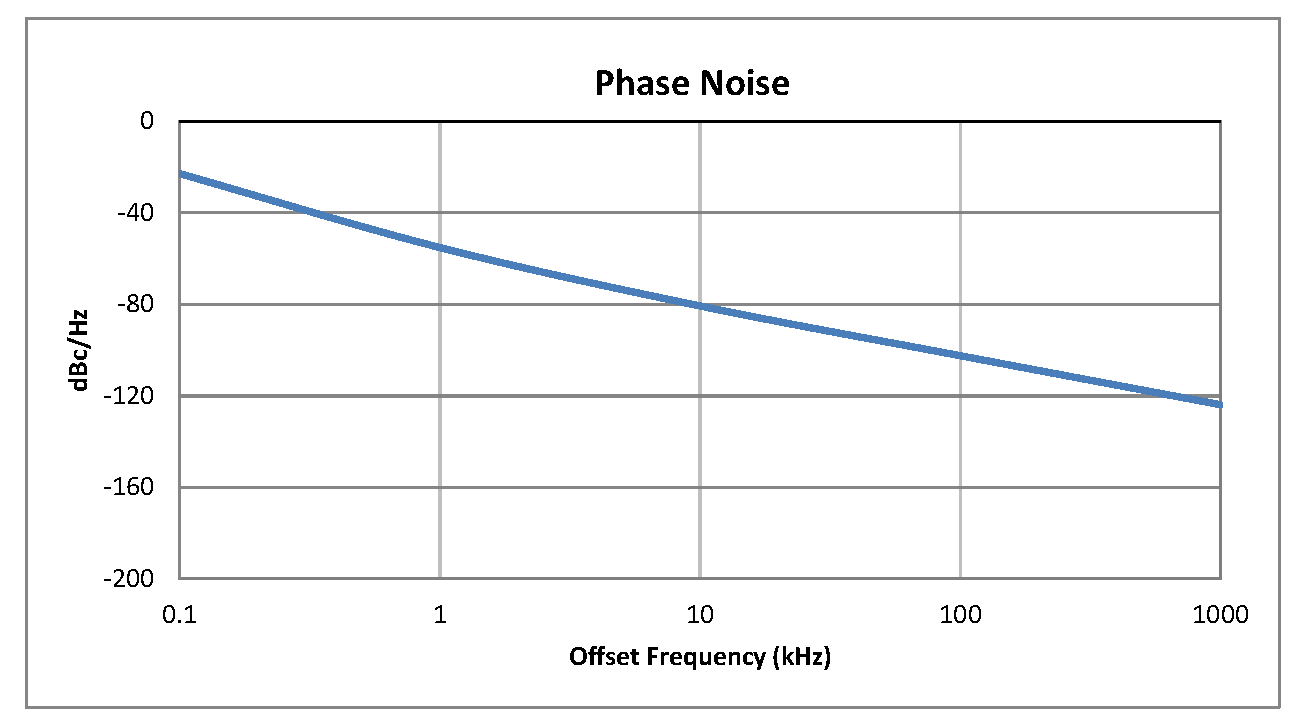 0.5 inch Commercial Surface Mount (SMT) Voltage Controlled Oscillator (VCO) From 3.12 GHz to 3.87 GHz With Phase Noise of -81 dBc/Hz