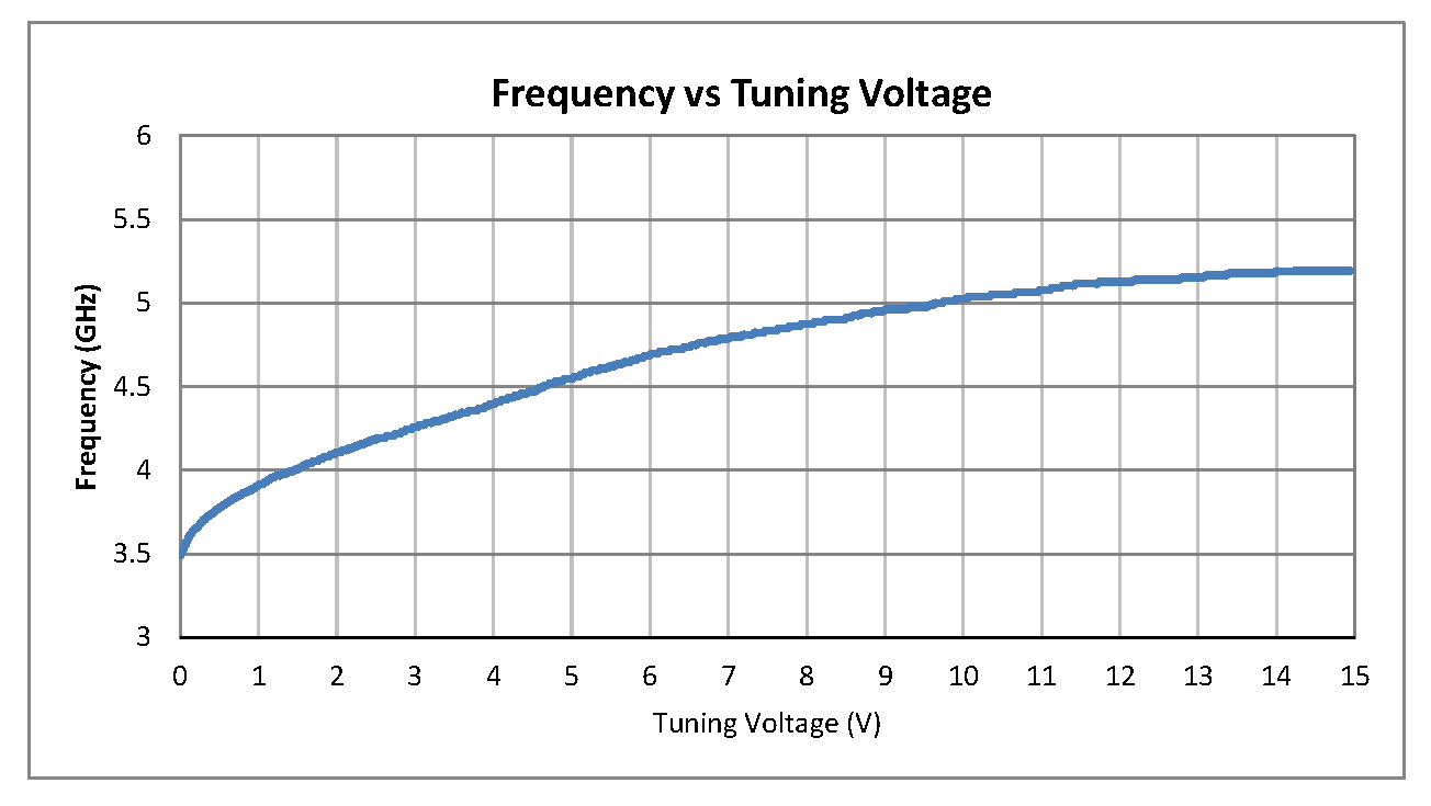 0.5 inch Commercial Surface Mount (SMT) Voltage Controlled Oscillator (VCO) From 4.0 GHz to 5.0 GHz With Phase Noise of -78 dBc/Hz