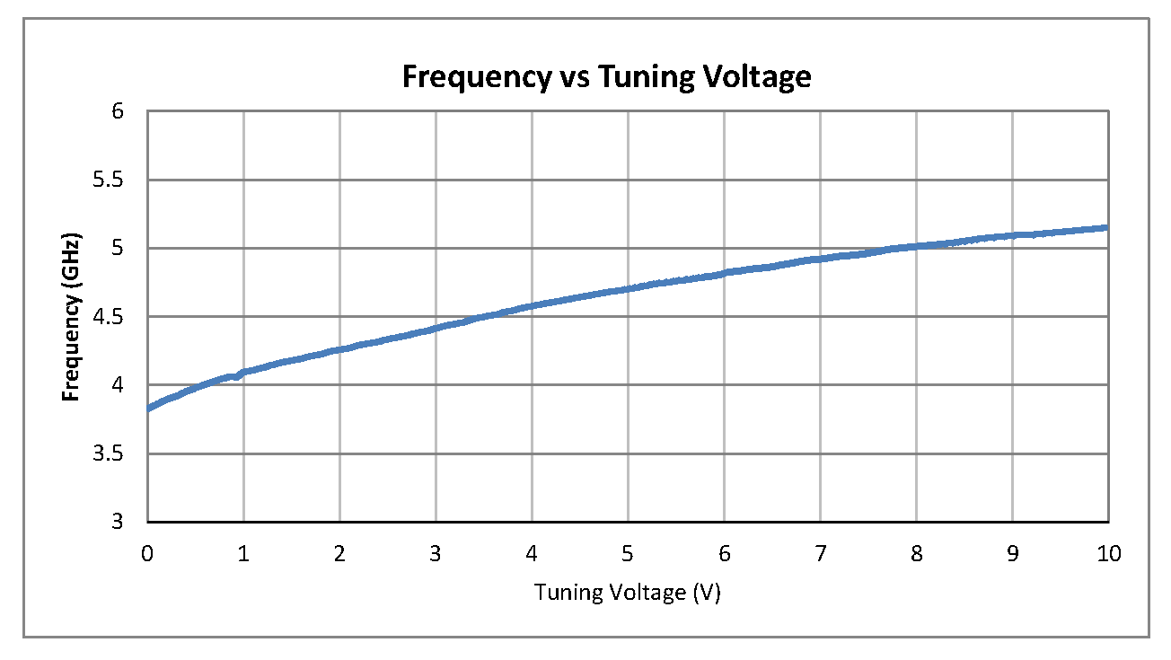 0.5 inch Commercial Surface Mount (SMT) Voltage Controlled Oscillator (VCO) From 4.26 GHz to 5.0 GHz With Phase Noise of -79 dBc/Hz