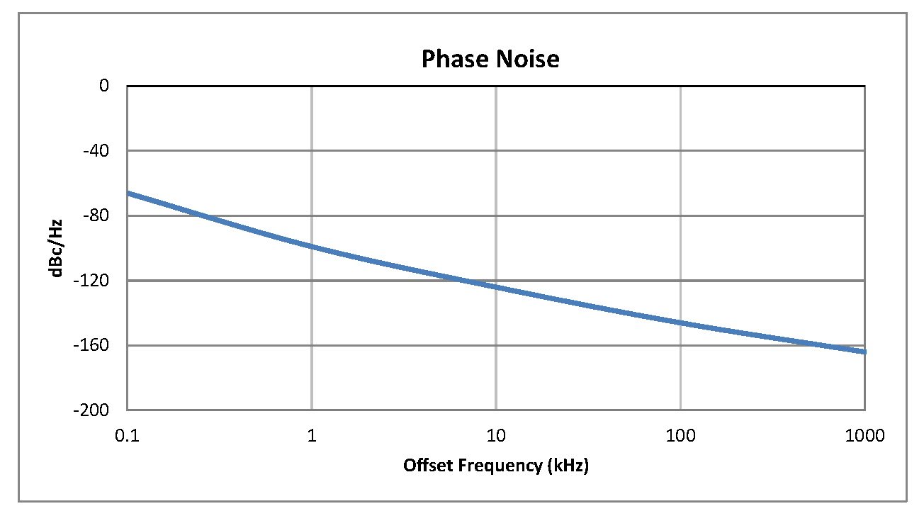 0.5 inch Commercial Surface Mount (SMT) Voltage Controlled Oscillator (VCO) From 130 MHz to 175 MHz With Phase Noise of -125 dBc/Hz