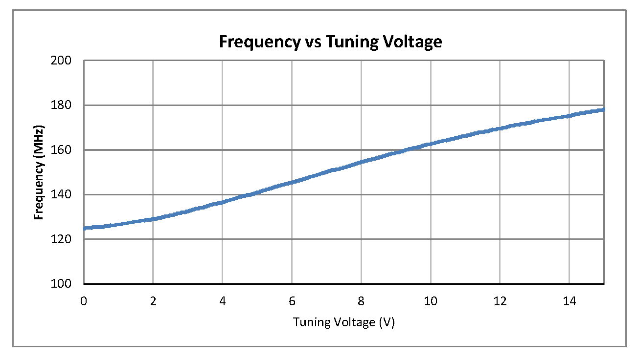 0.5 inch Commercial Surface Mount (SMT) Voltage Controlled Oscillator (VCO) From 130 MHz to 175 MHz With Phase Noise of -125 dBc/Hz