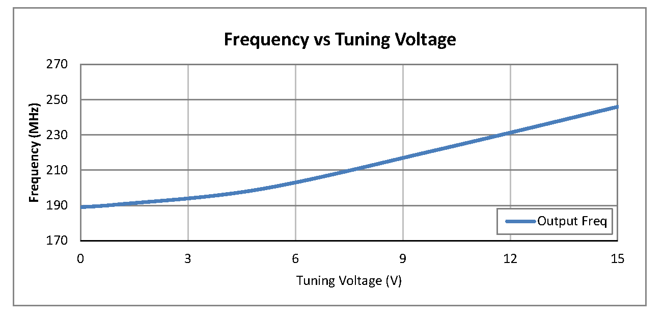 0.5 inch Commercial Surface Mount (SMT) Voltage Controlled Oscillator (VCO) From 195 MHz to 240 MHz With Phase Noise of -125 dBc/Hz