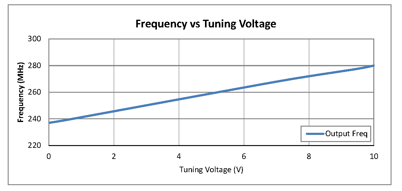 0.5 inch Commercial Surface Mount (SMT) Voltage Controlled Oscillator (VCO) From 243 MHz to 270 MHz With Phase Noise of -120 dBc/Hz