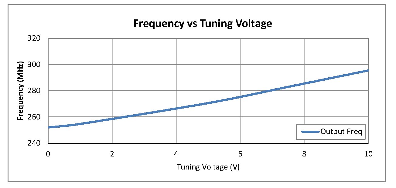 0.5 inch Commercial Surface Mount (SMT) Voltage Controlled Oscillator (VCO) From 260 MHz to 280 MHz With Phase Noise of -123 dBc/Hz
