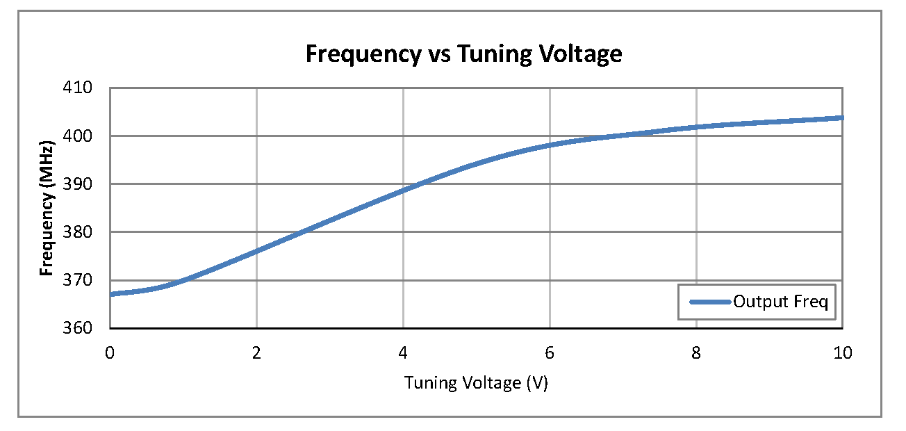 0.5 inch Commercial Surface Mount (SMT) Voltage Controlled Oscillator (VCO) From 380 MHz to 400 MHz With Phase Noise of -124 dBc/Hz