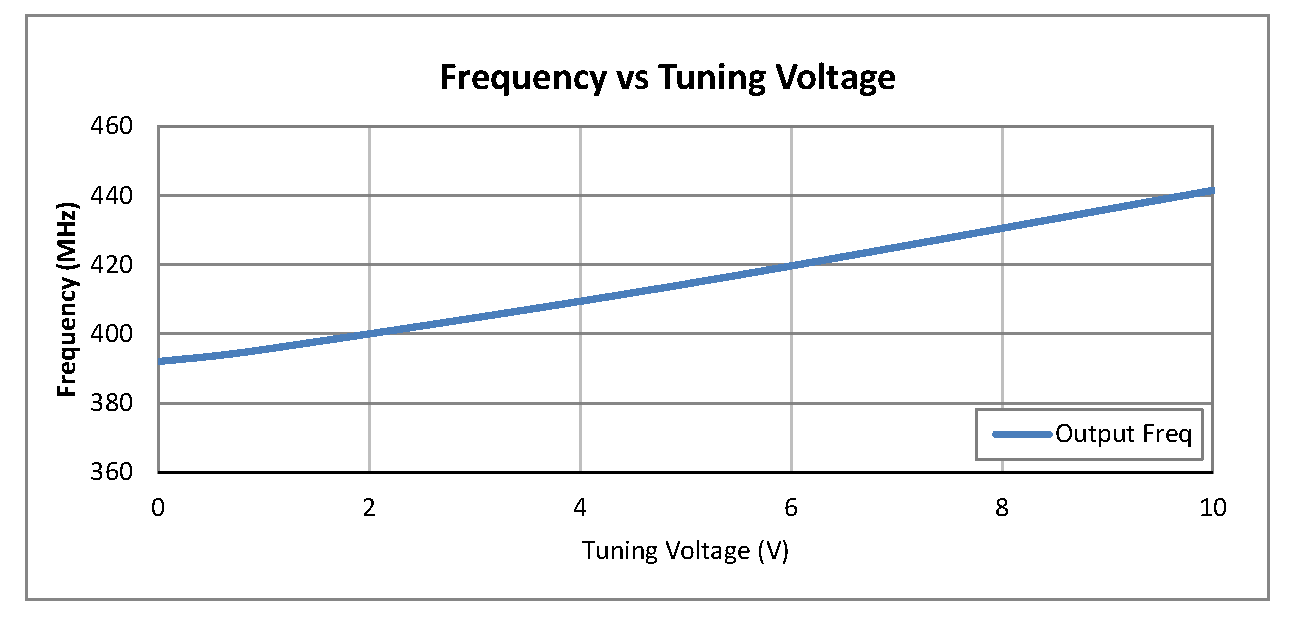 0.5 inch Commercial Surface Mount (SMT) Voltage Controlled Oscillator (VCO) From 400 MHz to 430 MHz With Phase Noise of -123 dBc/Hz
