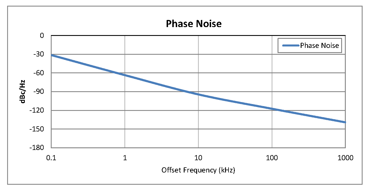 0.5 inch Commercial Surface Mount (SMT) Voltage Controlled Oscillator (VCO) From 430 MHz to 470 MHz With Phase Noise of -122 dBc/Hz