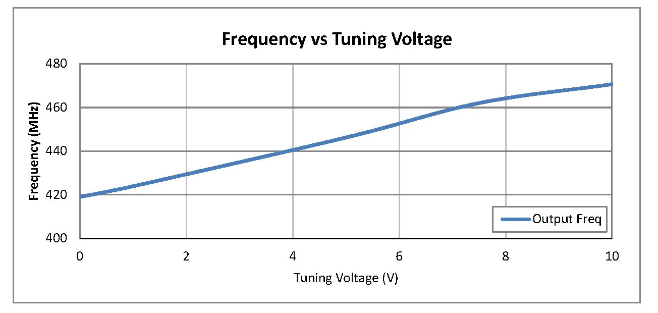 0.5 inch Commercial Surface Mount (SMT) Voltage Controlled Oscillator (VCO) From 430 MHz to 470 MHz With Phase Noise of -122 dBc/Hz