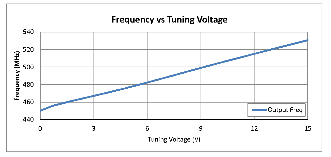 0.5 inch Commercial Surface Mount (SMT) Voltage Controlled Oscillator (VCO) From 465 MHz to 525 MHz With Phase Noise of -122 dBc/Hz