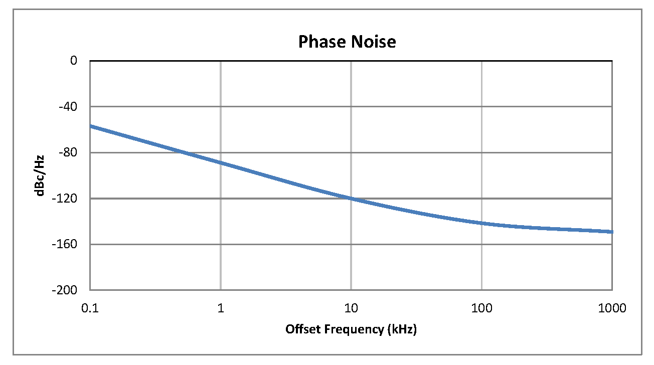 0.5 inch Commercial Surface Mount (SMT) Voltage Controlled Oscillator (VCO) From 650 MHz to 700 MHz With Phase Noise of -121 dBc/Hz