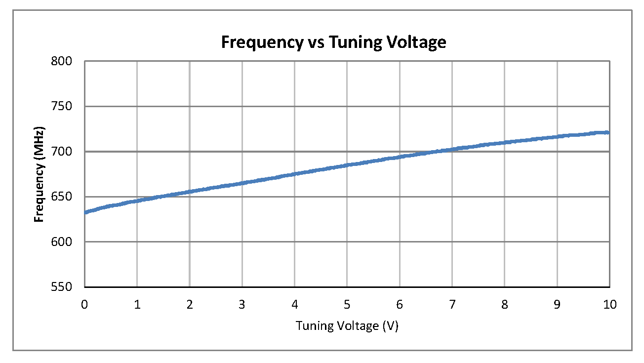 0.5 inch Commercial Surface Mount (SMT) Voltage Controlled Oscillator (VCO) From 650 MHz to 700 MHz With Phase Noise of -121 dBc/Hz