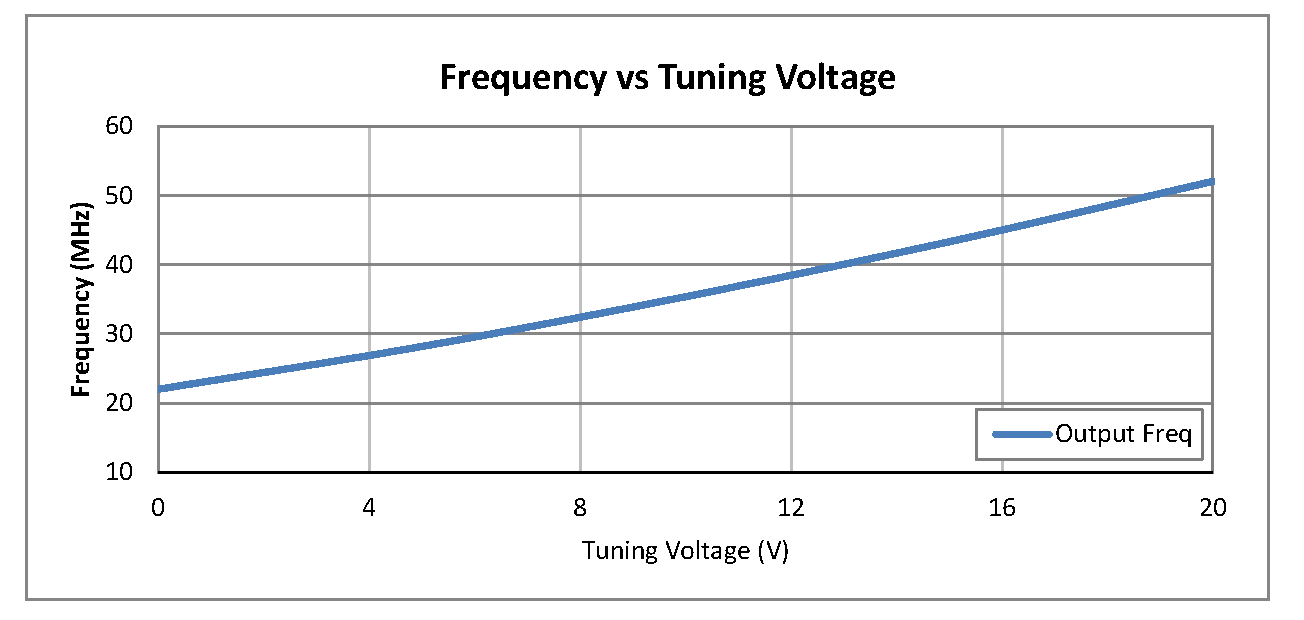 Surface Mount (SMT) Voltage Controlled Oscillator (VCO) From 25 MHz to 50 MHz, Phase Noise of -114 dBc/Hz and 0.5 inch Hermetic Package