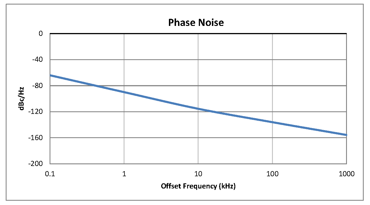 Surface Mount (SMT) Voltage Controlled Oscillator (VCO) From 30 MHz to 60 MHz, Phase Noise of -119 dBc/Hz and 0.5 inch Hermetic Package