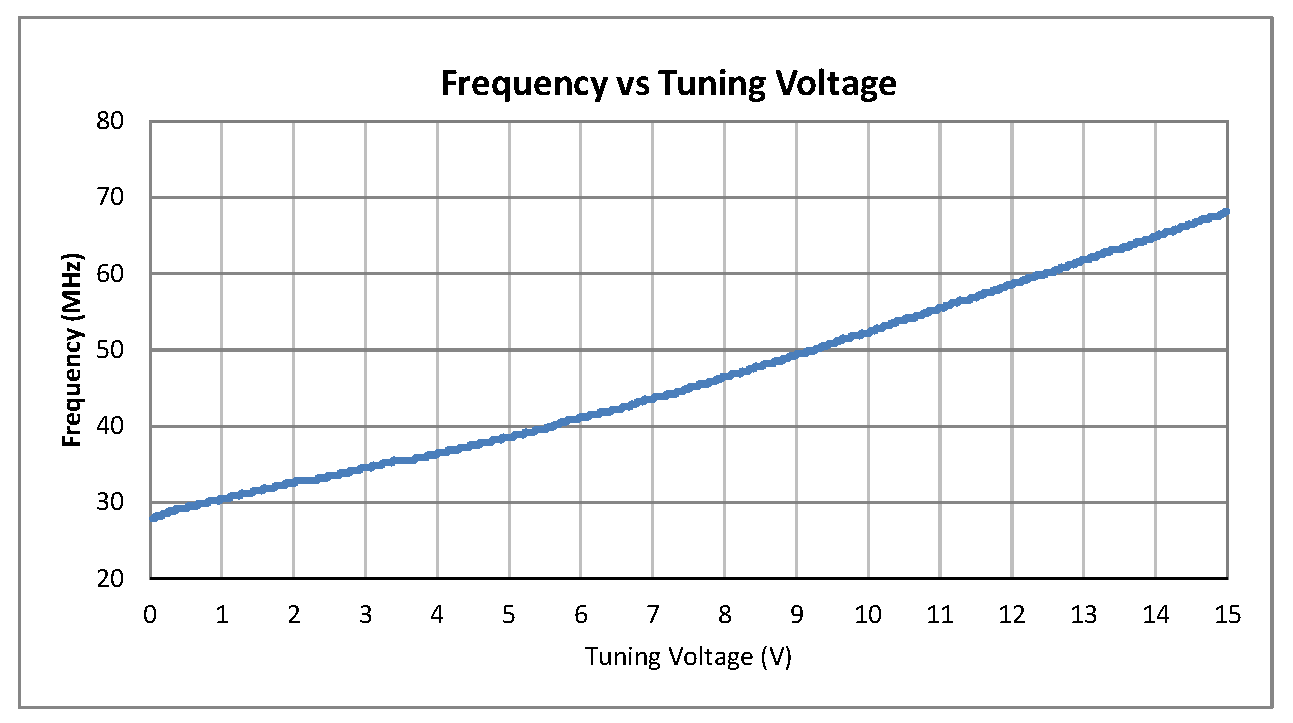 Surface Mount (SMT) Voltage Controlled Oscillator (VCO) From 30 MHz to 60 MHz, Phase Noise of -119 dBc/Hz and 0.5 inch Hermetic Package