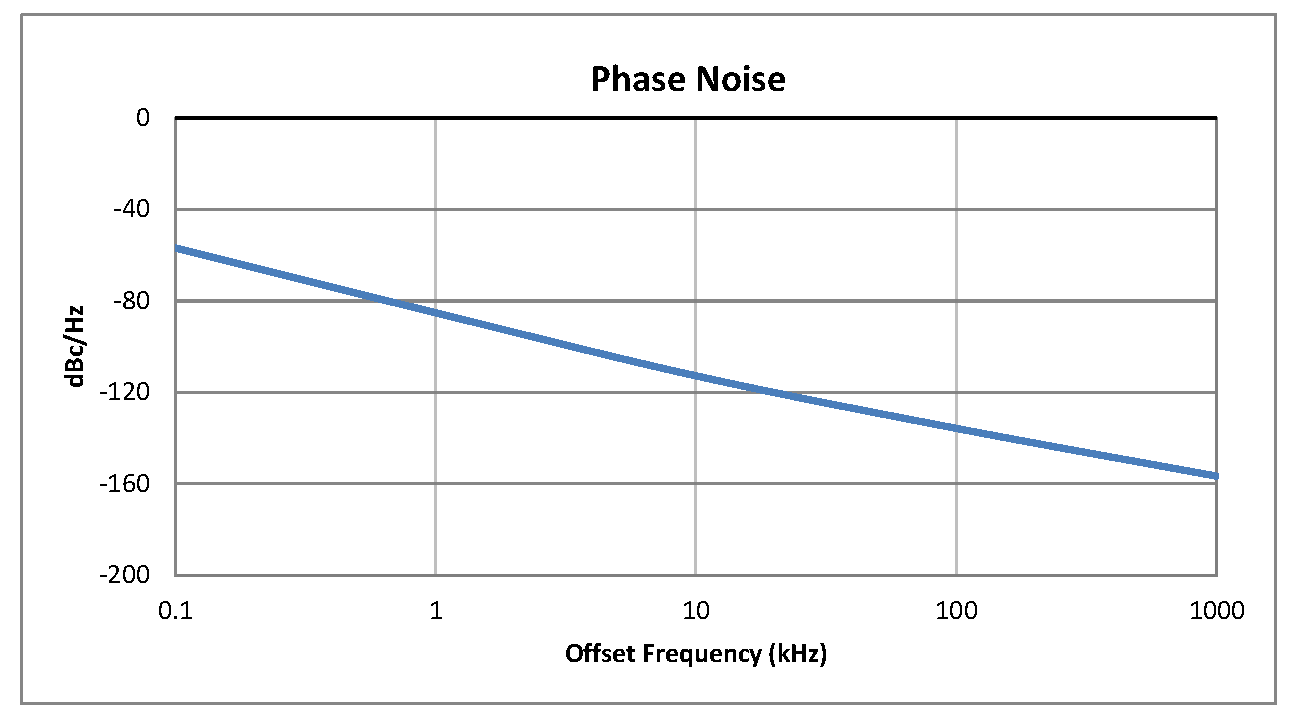 Surface Mount (SMT) Voltage Controlled Oscillator (VCO) From 40 MHz to 80 MHz, Phase Noise of -117 dBc/Hz and 0.5 inch Hermetic Package