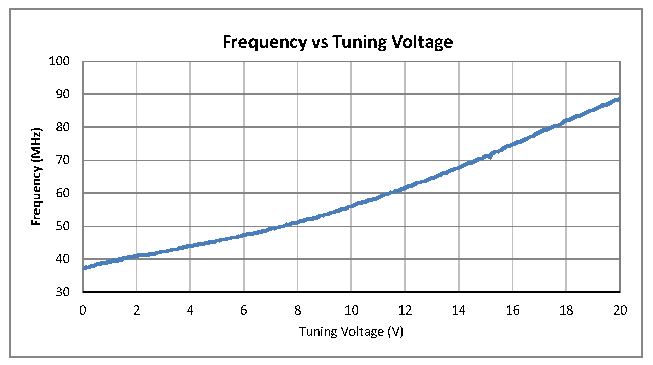 Surface Mount (SMT) Voltage Controlled Oscillator (VCO) From 40 MHz to 80 MHz, Phase Noise of -117 dBc/Hz and 0.5 inch Hermetic Package