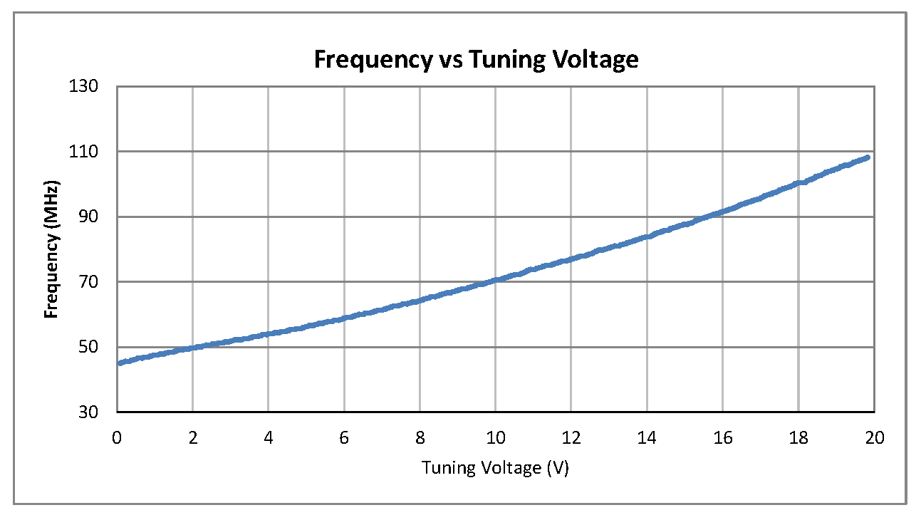 Surface Mount (SMT) Voltage Controlled Oscillator (VCO) From 50 MHz to 100 MHz, Phase Noise of -115 dBc/Hz and 0.5 inch Hermetic Package