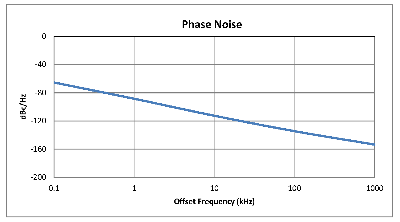 Surface Mount (SMT) Voltage Controlled Oscillator (VCO) From 60 MHz to 120 MHz, Phase Noise of -114 dBc/Hz and 0.5 inch Hermetic Package
