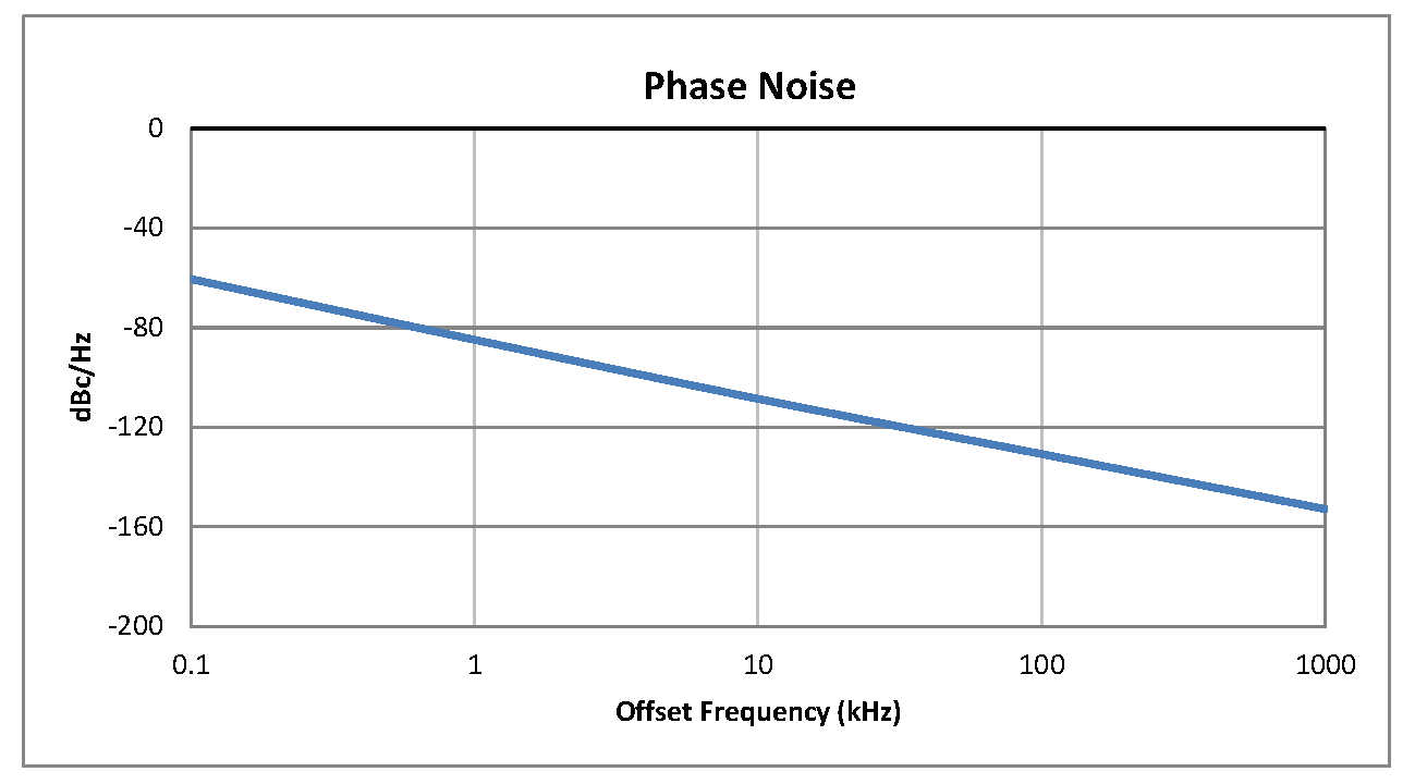 Surface Mount (SMT) Voltage Controlled Oscillator (VCO) From 75 MHz to 150 MHz, Phase Noise of -110 dBc/Hz and 0.5 inch Hermetic Package