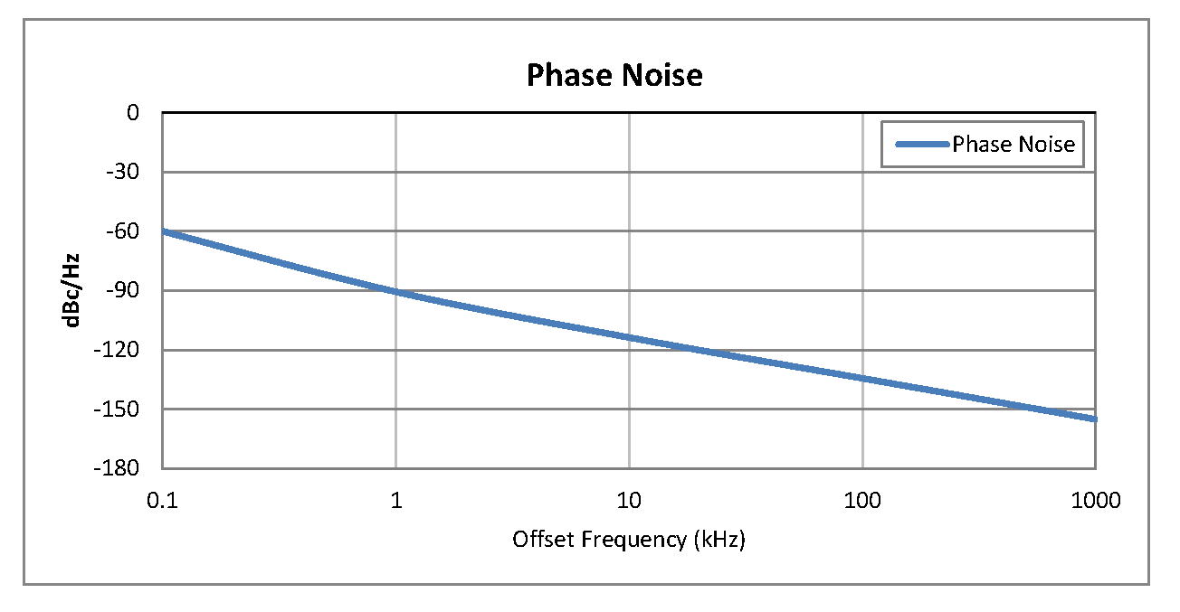 Surface Mount (SMT) Voltage Controlled Oscillator (VCO) From 100 MHz to 200 MHz, Phase Noise of -113 dBc/Hz and 0.5 inch Hermetic Package