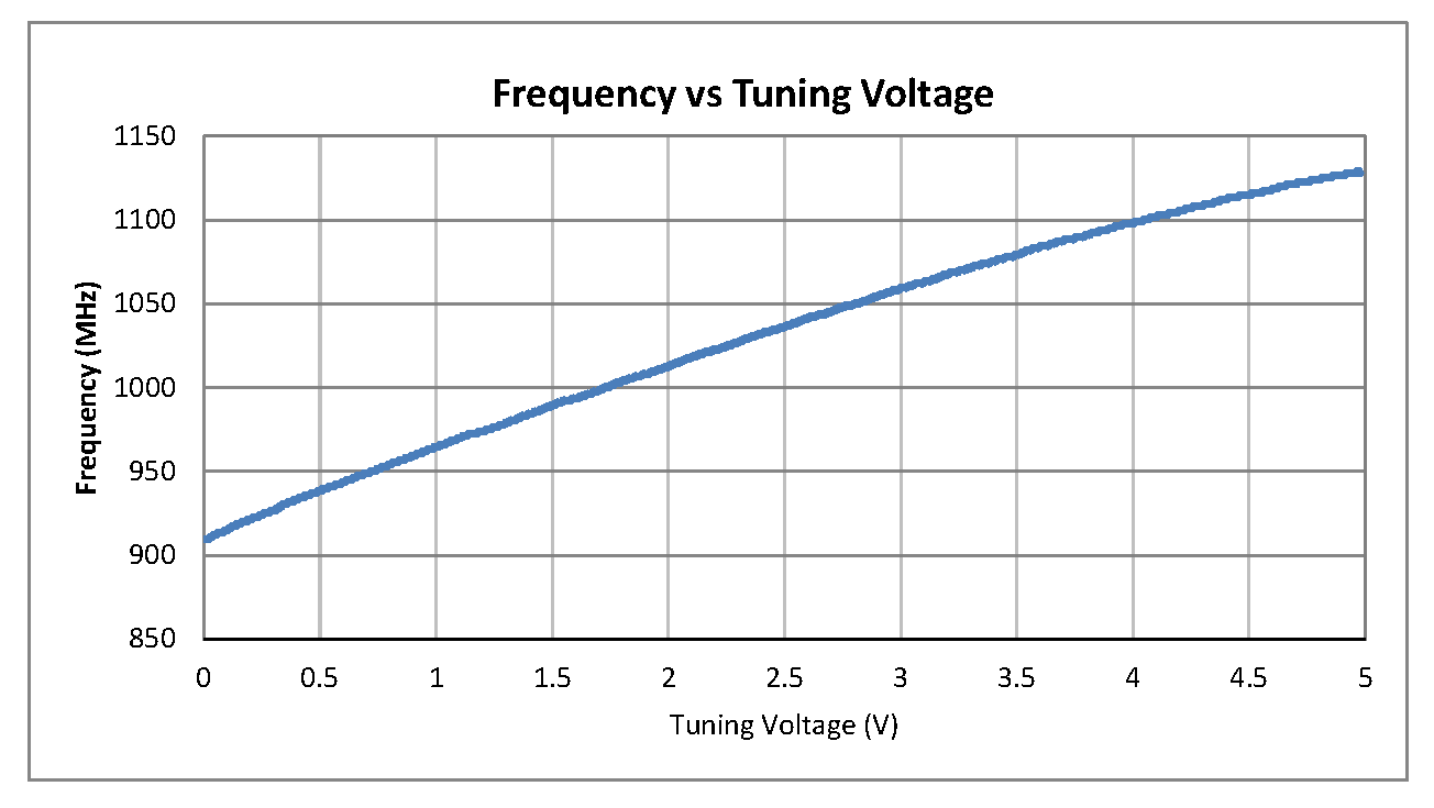 0.5 inch Commercial Surface Mount (SMT) Voltage Controlled Oscillator (VCO) From 950 MHz to 1.1 GHz With Phase Noise of -104 dBc/Hz