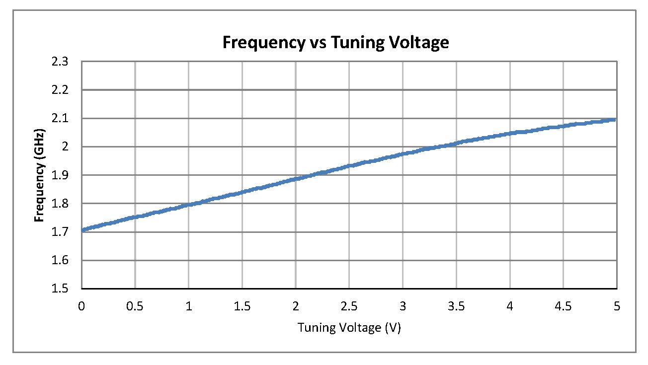 0.5 inch Commercial Surface Mount (SMT) Voltage Controlled Oscillator (VCO) From 1.8 GHz to 2 GHz With Phase Noise of -100 dBc/Hz