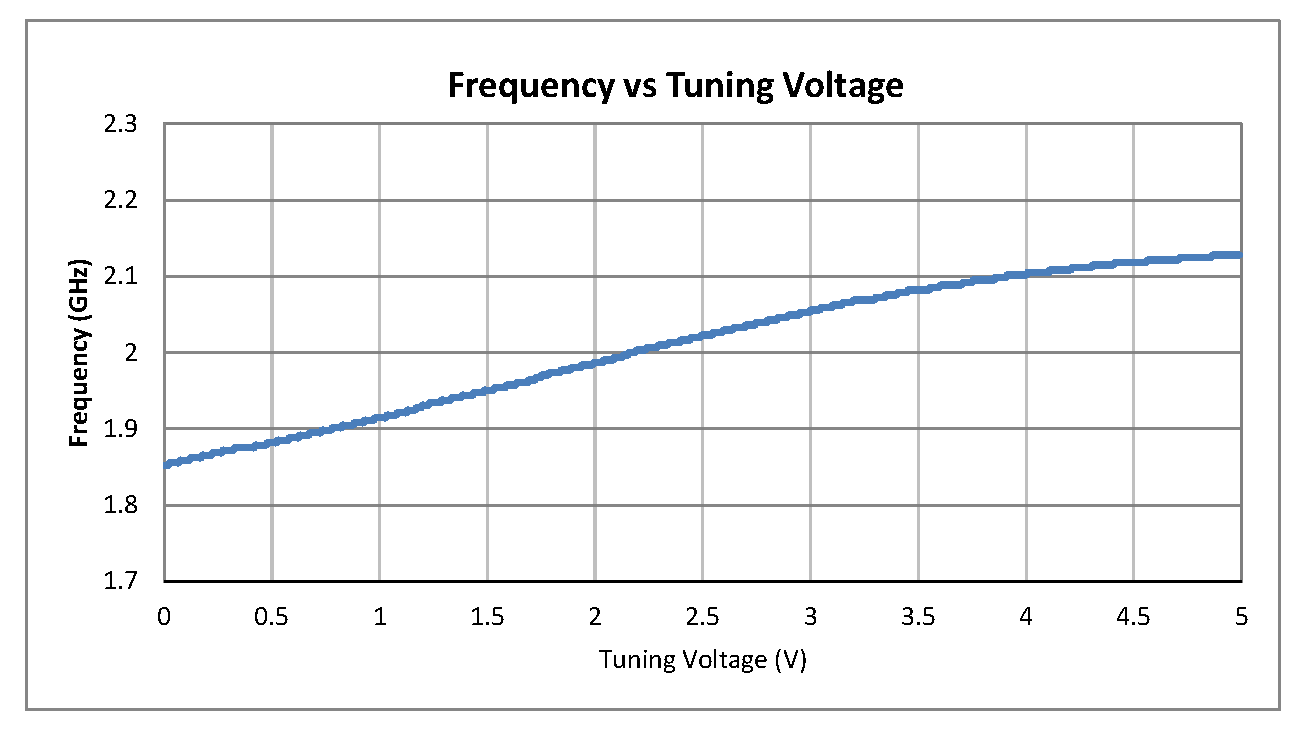 0.5 inch Commercial Surface Mount (SMT) Voltage Controlled Oscillator (VCO) From 1.9 GHz to 2.1 GHz With Phase Noise of -102 dBc/Hz