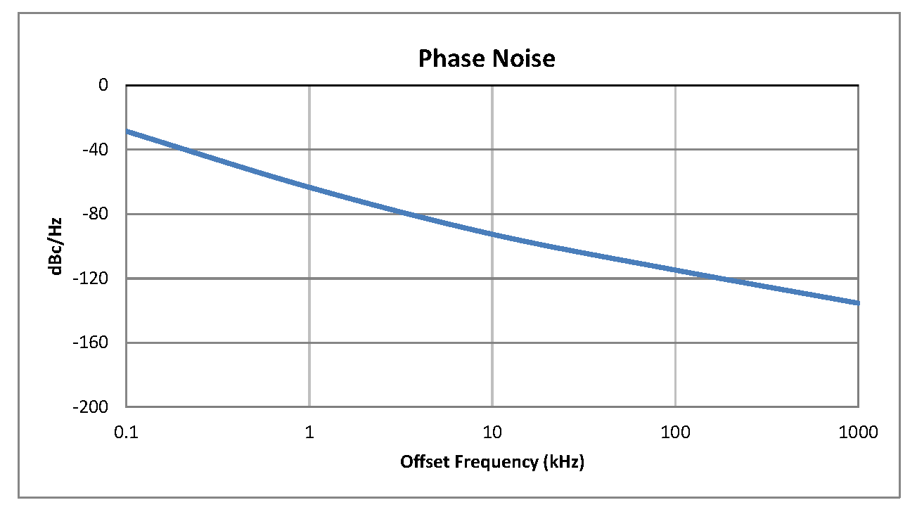 0.5 inch Commercial Surface Mount (SMT) Voltage Controlled Oscillator (VCO) From 2.8 GHz to 3.0 GHz With Phase Noise of -93 dBc/Hz