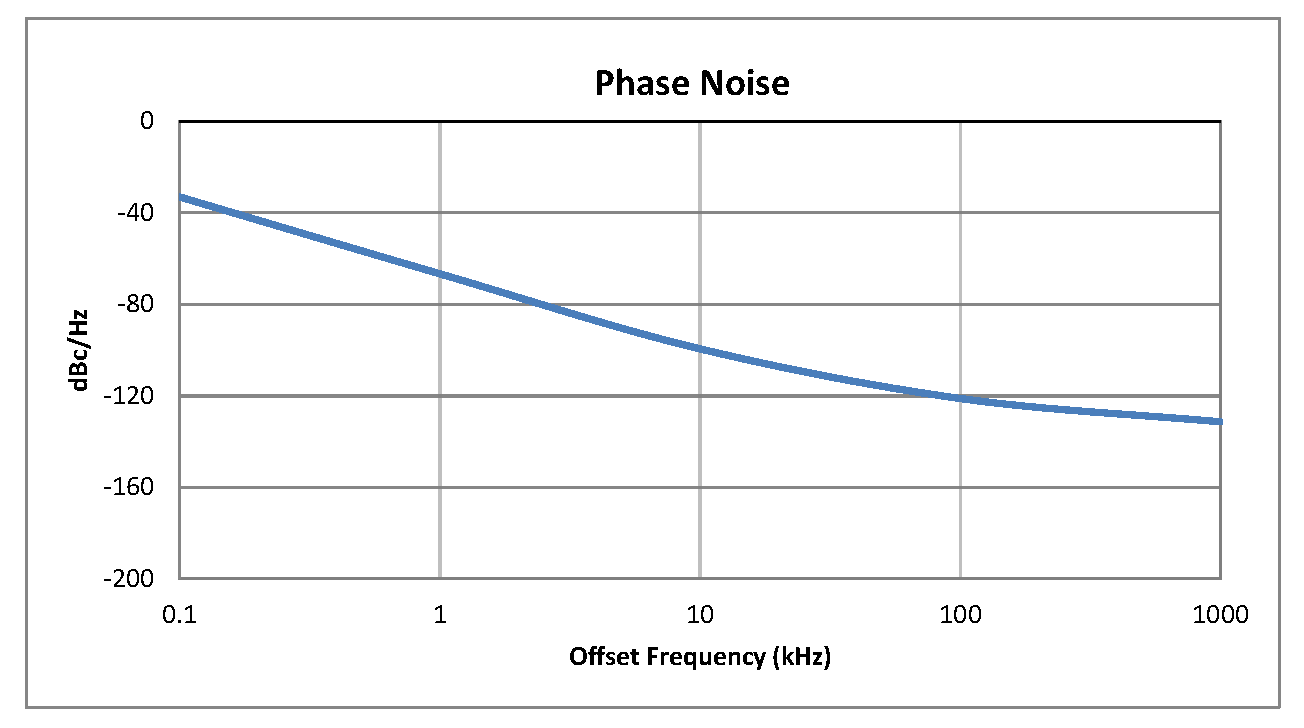 0.5 inch Commercial Surface Mount (SMT) Voltage Controlled Oscillator (VCO) From 4.13 GHz to 4.35 GHz With Phase Noise of -98 dBc/Hz