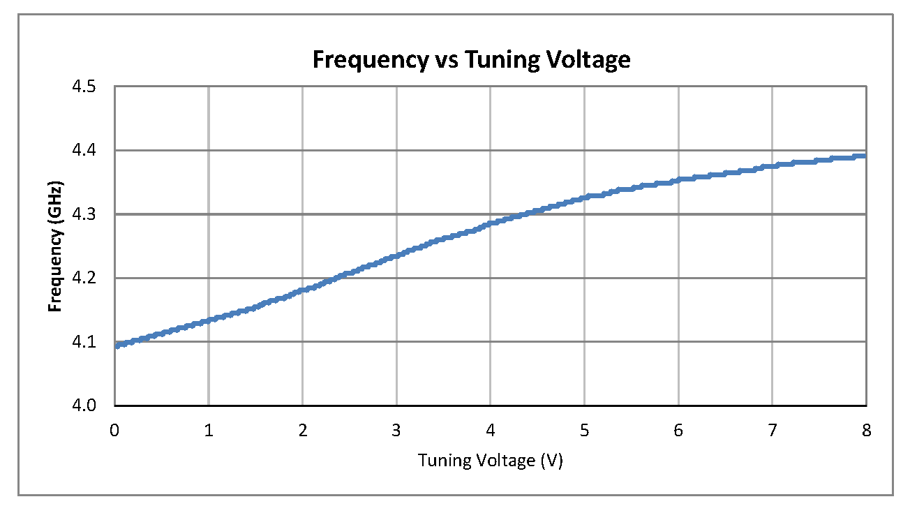 0.5 inch Commercial Surface Mount (SMT) Voltage Controlled Oscillator (VCO) From 4.13 GHz to 4.35 GHz With Phase Noise of -98 dBc/Hz