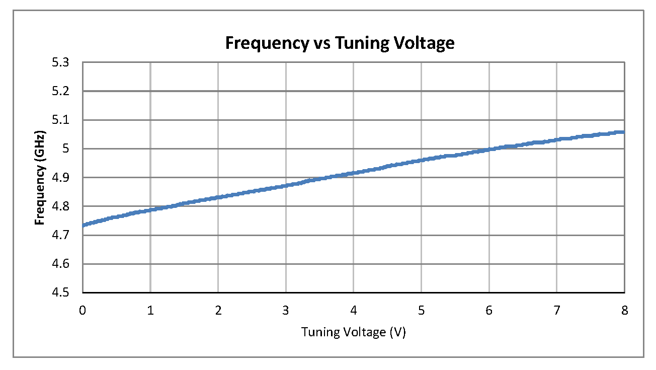 0.5 inch Commercial Surface Mount (SMT) Voltage Controlled Oscillator (VCO) From 4.77 GHz to 5.01 GHz With Phase Noise of -98 dBc/Hz