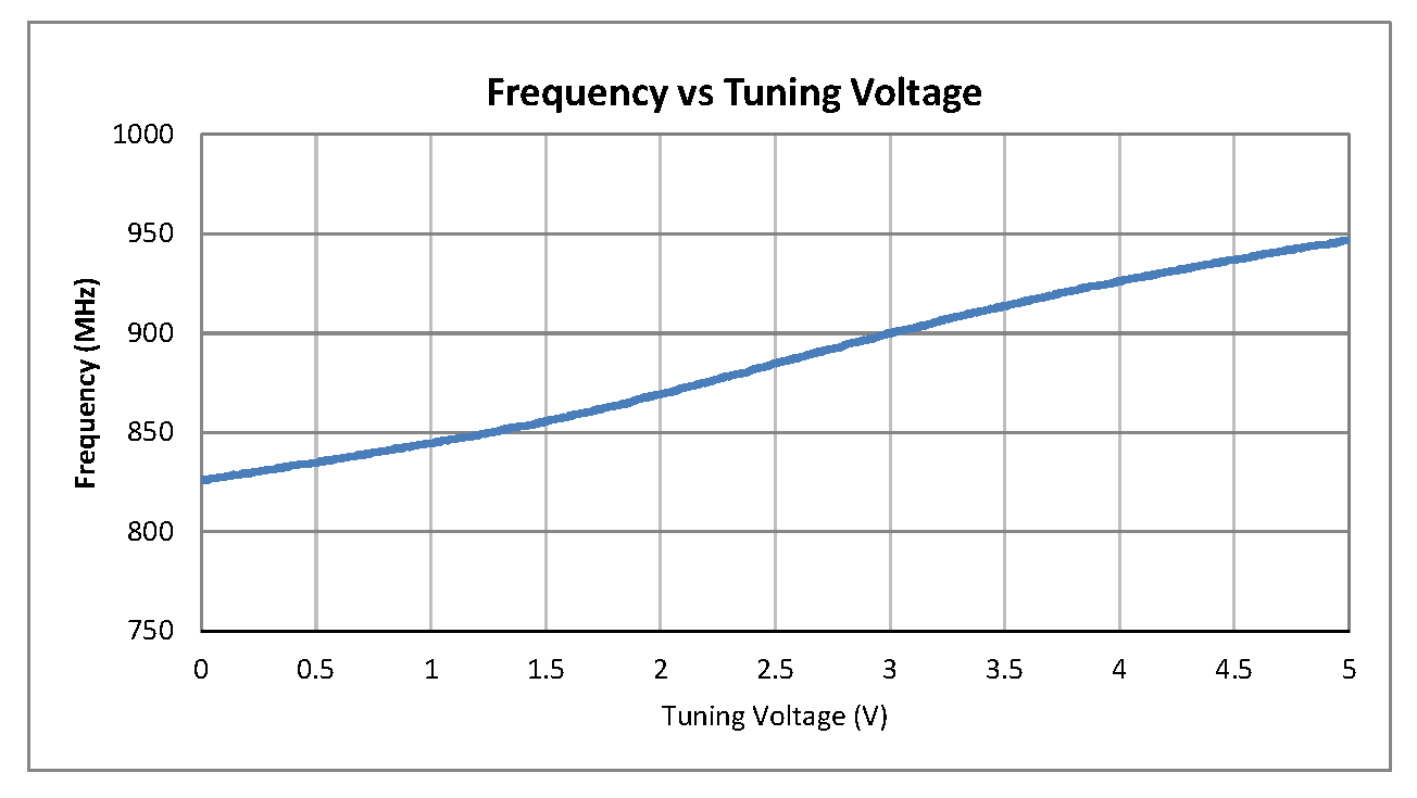 0.5 inch Commercial Surface Mount (SMT) Voltage Controlled Oscillator (VCO) From 850 MHz to 900 MHz With Phase Noise of -113 dBc/Hz