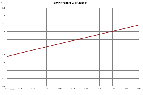 Voltage Controlled Oscillator, 1700 MHz to 1850 MHz, Pout 0 dBm, Phase Noise of -96 dBc/Hz, 0.5V to 4.5V Tuning Range, SMA