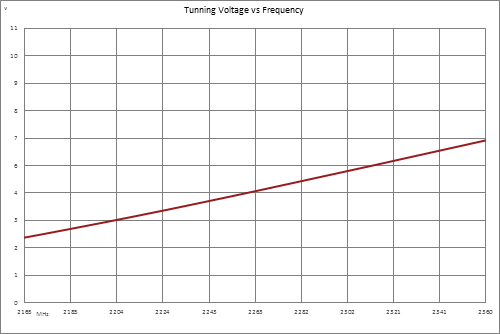 Voltage Controlled Oscillator, 2165 MHz to 2360 MHz, Pout +5 dBm, Phase Noise of -99 dBc/Hz, 0.5V to 10V Tuning Range, SMA