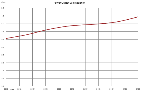 Voltage Controlled Oscillator, 2300 MHz to 2450 MHz, Pout +3 dBm, Phase Noise of -101 dBc/Hz, 0.5V to 4.5V Tuning Range, SMA