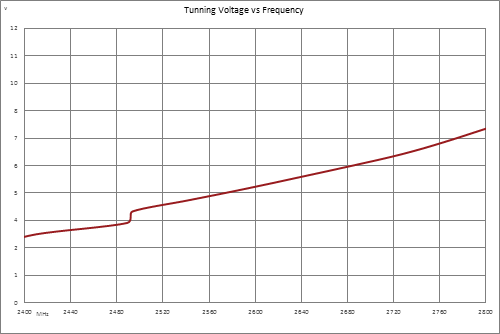 Voltage Controlled Oscillator, 2400 MHz to 2800 MHz, Pout +9 dBm, Phase Noise of -92 dBc/Hz, 1V to 11V Tuning Range, SMA