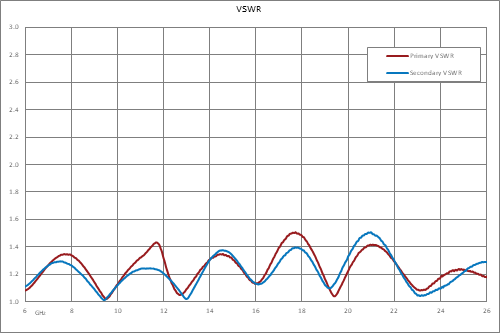 Directional 10 dB SMA Coupler From 6 GHz to 26.5 GHz Rated to 30 Watts
