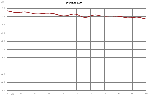 Directional 20 dB SMA Coupler From 6 GHz to 26.6 GHz Rated to 30 Watts