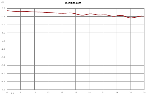 Directional 30 dB SMA Coupler From 6 GHz to 26.5 GHz Rated to 30 Watts