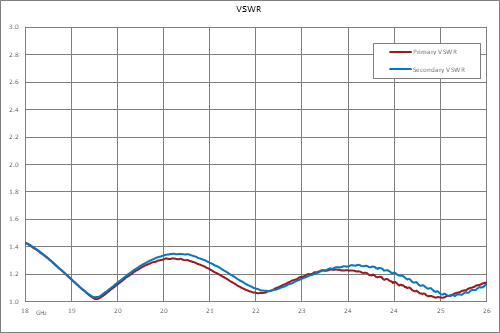 Directional 30 dB SMA Coupler From 18 GHz to 26 GHz Rated to 30 Watts