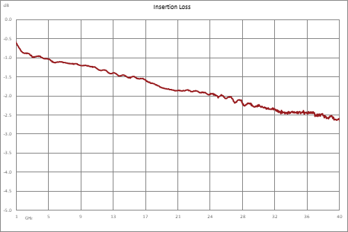 Directional 10 dB 2.92mm Coupler From 1 GHz to 40 GHz Rated to 20 Watts
