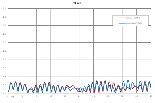 Directional 10 dB 2.92mm Coupler From 1 GHz to 40 GHz Rated to 20 Watts