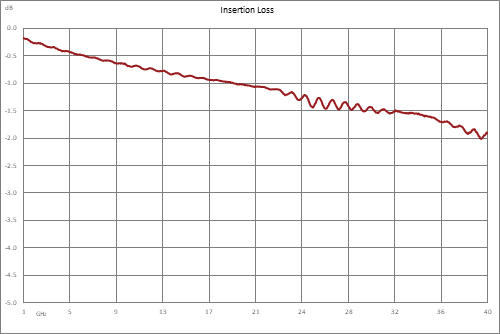 Directional 20 dB 2.92mm Coupler From 1 GHz to 40 GHz Rated to 30 Watts