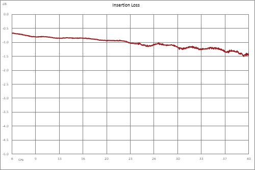 Directional 10 dB 2.92mm Coupler From 6 GHz to 40 GHz Rated to 30 Watts