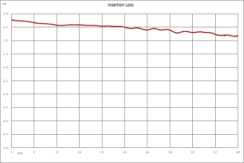 Directional 20 dB 2.92mm Coupler From 6 GHz to 40 GHz Rated to 30 Watts