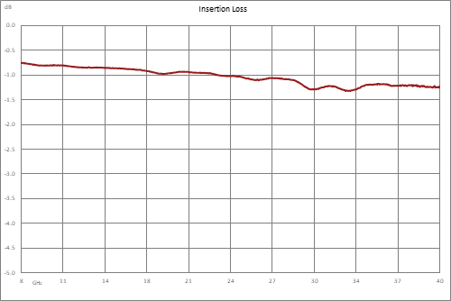 Directional 10 dB 2.92mm Coupler From 8 GHz to 40 GHz Rated to 30 Watts