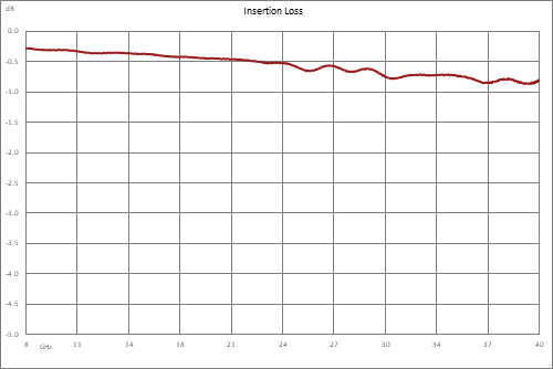 Directional 20 dB 2.92mm Coupler From 8 GHz to 40 GHz Rated to 30 Watts