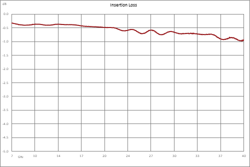 Directional 30 dB 2.92mm Coupler From 8 GHz to 40 GHz Rated to 30 Watts