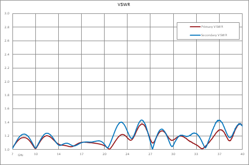 Directional 30 dB 2.92mm Coupler From 8 GHz to 40 GHz Rated to 30 Watts
